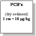 Text Box: PCB€™s

(dry sediment)
1
            cm= 10
            mg/kg
