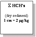 Text Box: S HCH€™s

(dry sediment)
1
            cm= 2
            mg/kg
