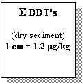 Text Box: S DDT€™s

(dry sediment)
1
            cm=
            1.2 mg/kg

